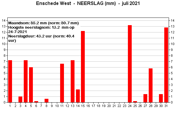 Neerslag